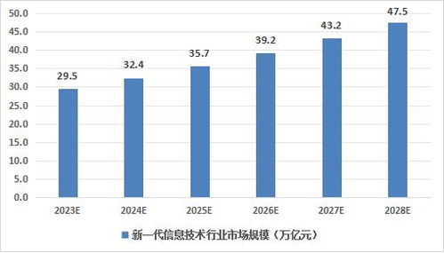 中國新一代信息技術行業(yè)發(fā)展現狀與前景分析